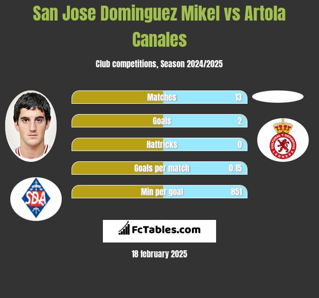 San Jose Dominguez Mikel vs Artola Canales h2h player stats