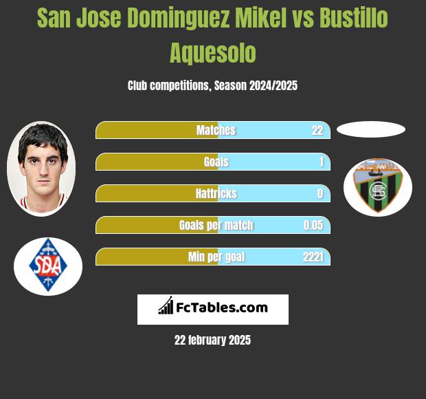 San Jose Dominguez Mikel vs Bustillo Aquesolo h2h player stats