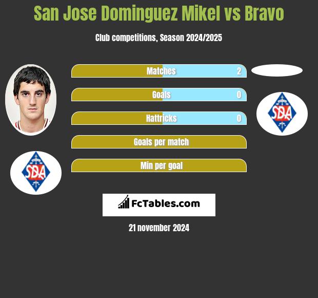 San Jose Dominguez Mikel vs Bravo h2h player stats