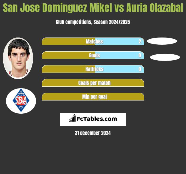 San Jose Dominguez Mikel vs Auria Olazabal h2h player stats