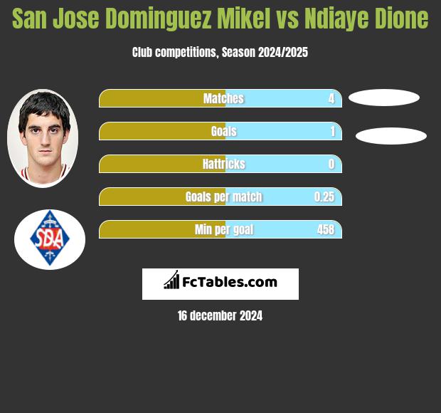 San Jose Dominguez Mikel vs Ndiaye Dione h2h player stats