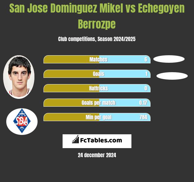 San Jose Dominguez Mikel vs Echegoyen Berrozpe h2h player stats