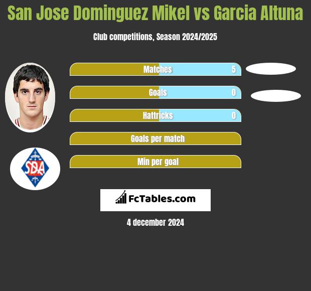 San Jose Dominguez Mikel vs Garcia Altuna h2h player stats