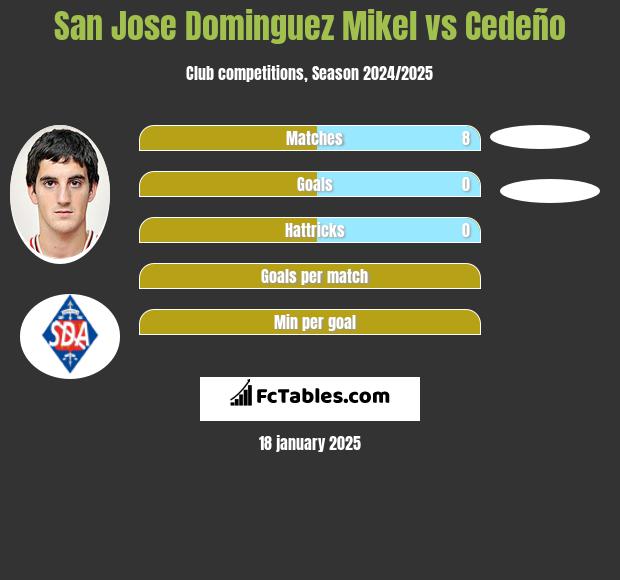 San Jose Dominguez Mikel vs Cedeño h2h player stats