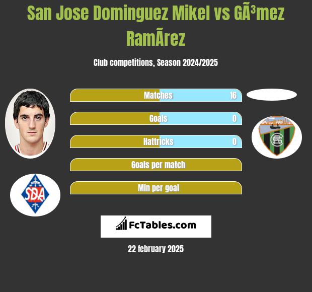 San Jose Dominguez Mikel vs GÃ³mez RamÃ­rez h2h player stats