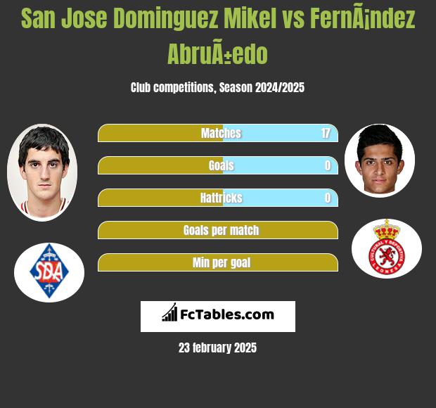 San Jose Dominguez Mikel vs FernÃ¡ndez AbruÃ±edo h2h player stats