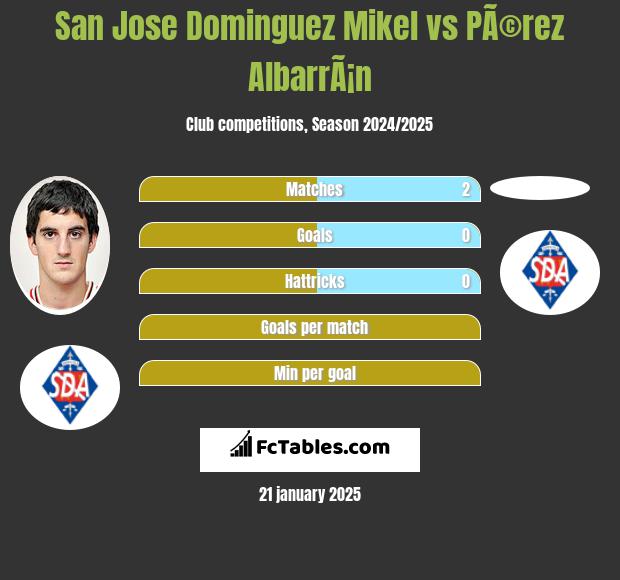 San Jose Dominguez Mikel vs PÃ©rez AlbarrÃ¡n h2h player stats