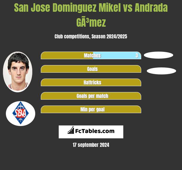 San Jose Dominguez Mikel vs Andrada GÃ³mez h2h player stats