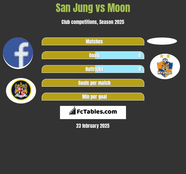 San Jung vs Moon h2h player stats