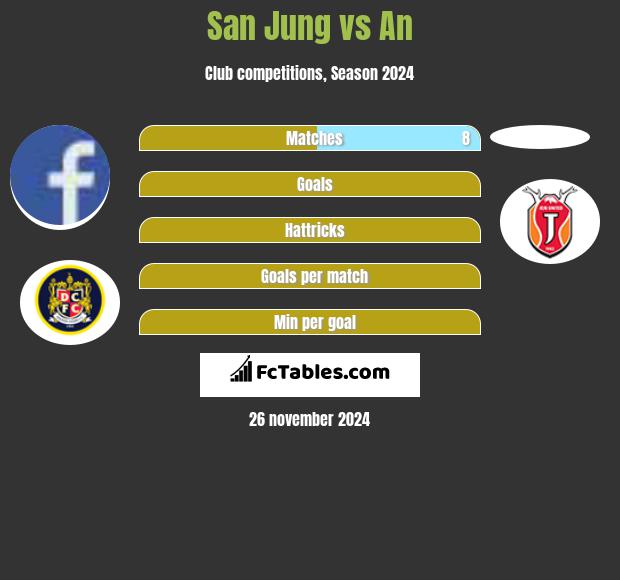 San Jung vs An h2h player stats