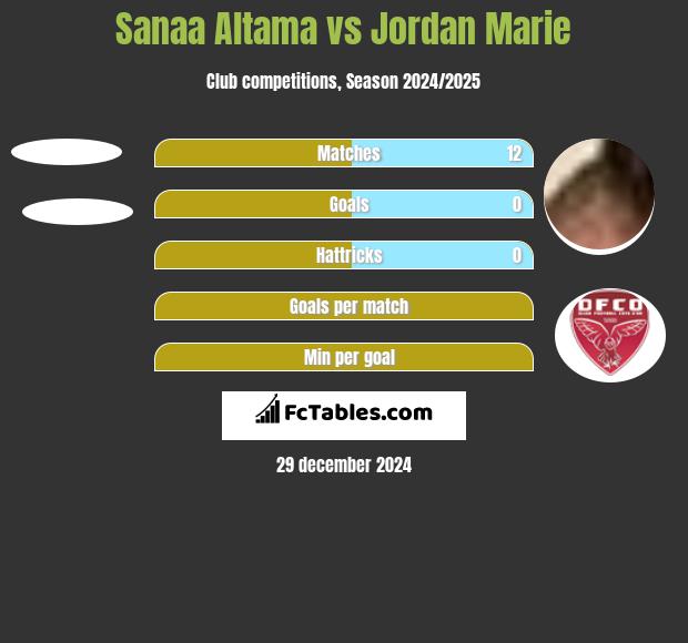 Sanaa Altama vs Jordan Marie h2h player stats