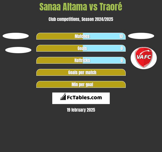 Sanaa Altama vs Traoré h2h player stats