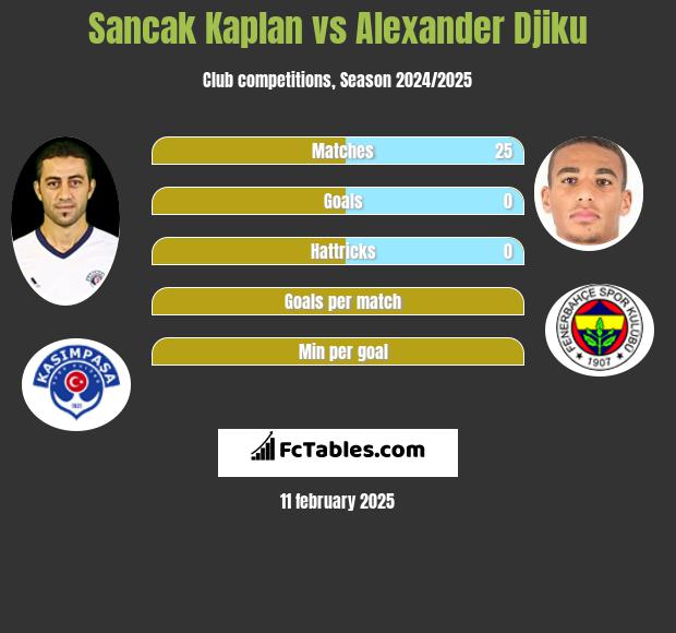 Sancak Kaplan vs Alexander Djiku h2h player stats