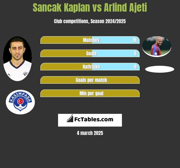 Sancak Kaplan vs Arlind Ajeti h2h player stats