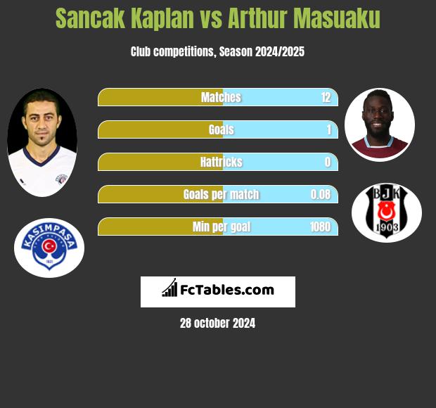 Sancak Kaplan vs Arthur Masuaku h2h player stats