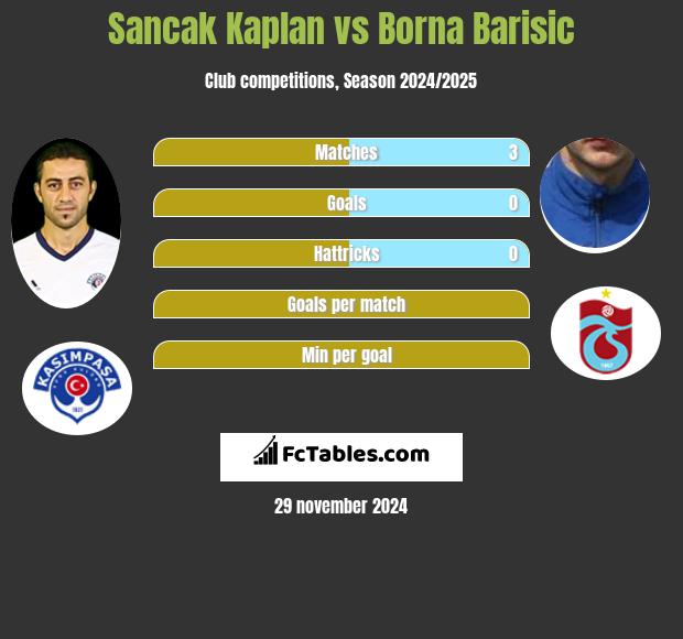 Sancak Kaplan vs Borna Barisic h2h player stats