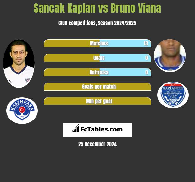 Sancak Kaplan vs Bruno Viana h2h player stats