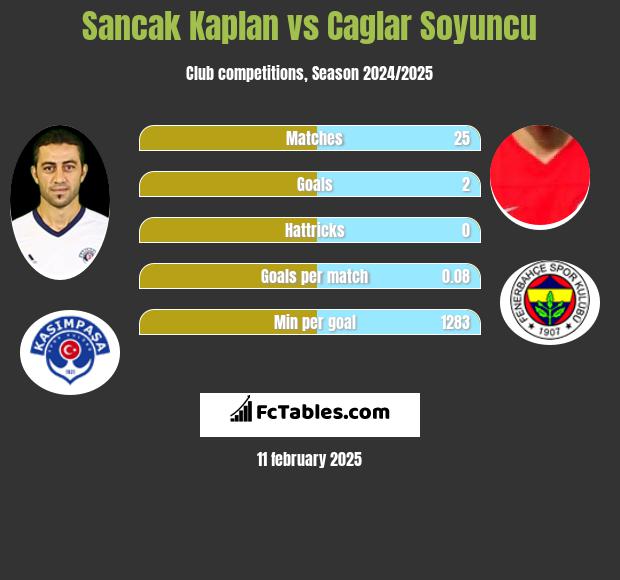 Sancak Kaplan vs Caglar Soyuncu h2h player stats