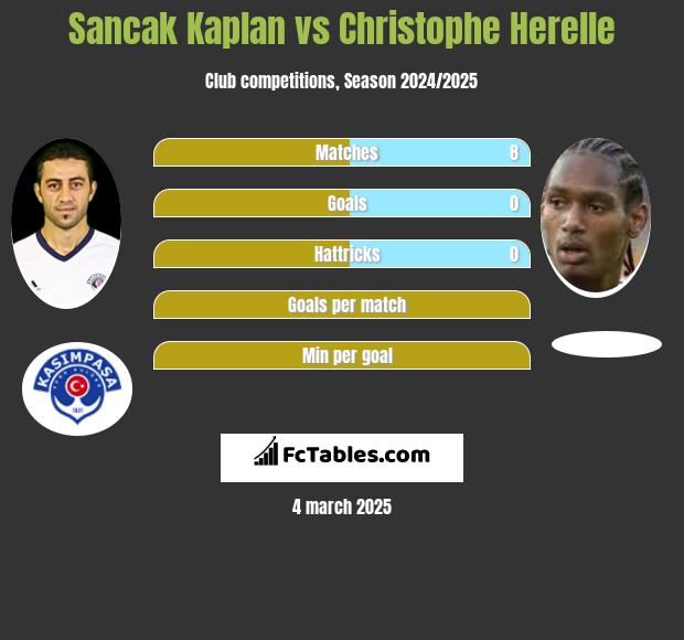 Sancak Kaplan vs Christophe Herelle h2h player stats