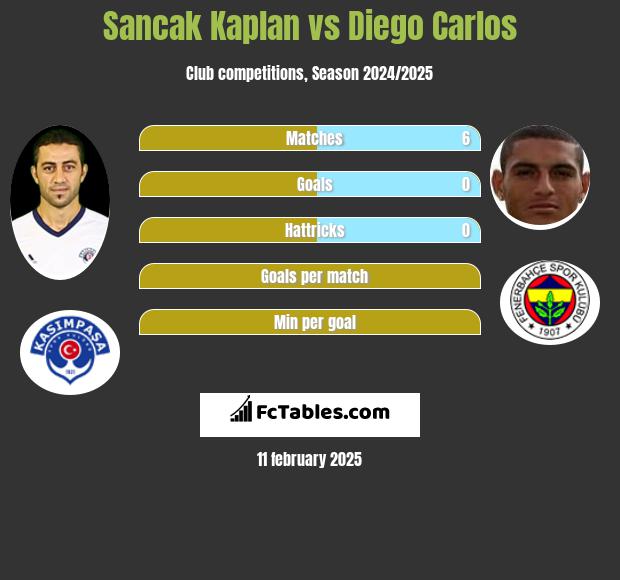 Sancak Kaplan vs Diego Carlos h2h player stats