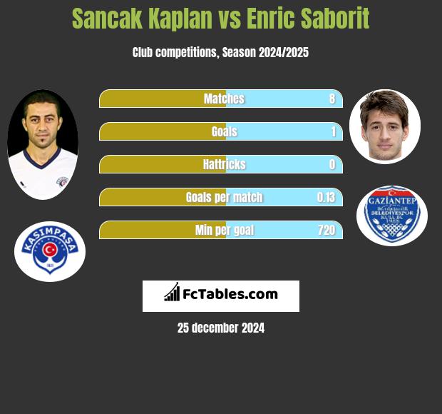 Sancak Kaplan vs Enric Saborit h2h player stats