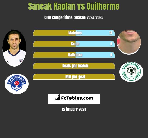 Sancak Kaplan vs Guilherme h2h player stats