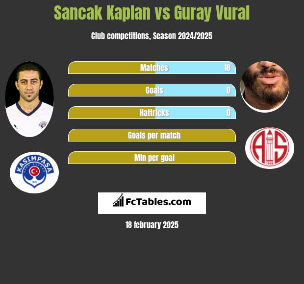 Sancak Kaplan vs Guray Vural h2h player stats