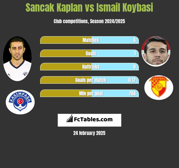 Sancak Kaplan vs Ismail Koybasi h2h player stats