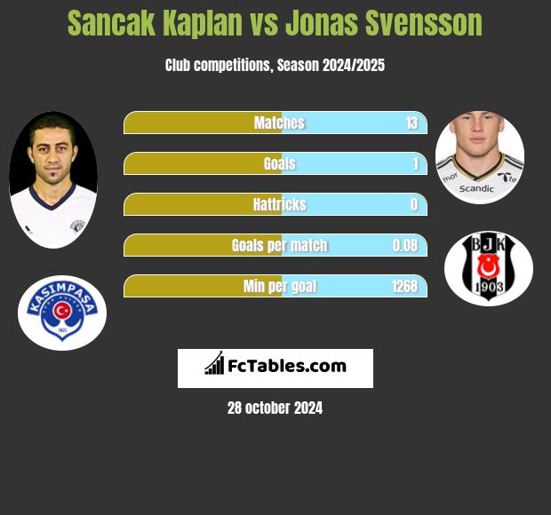 Sancak Kaplan vs Jonas Svensson h2h player stats