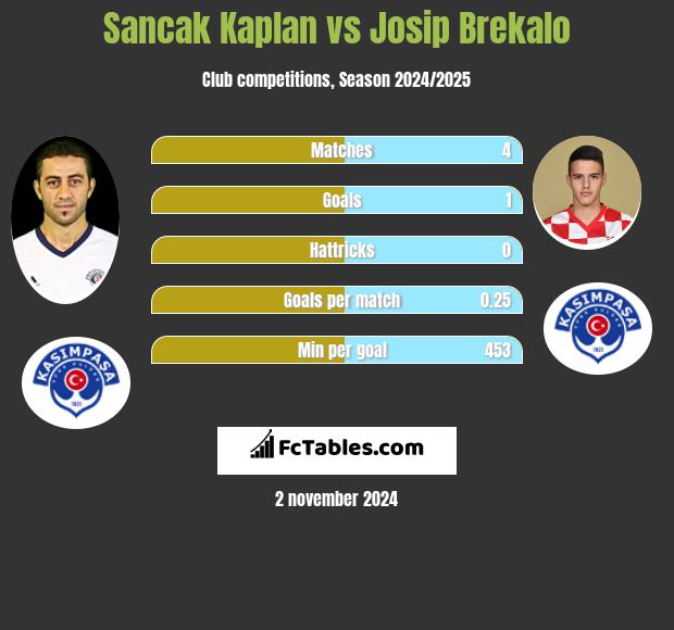 Sancak Kaplan vs Josip Brekalo h2h player stats