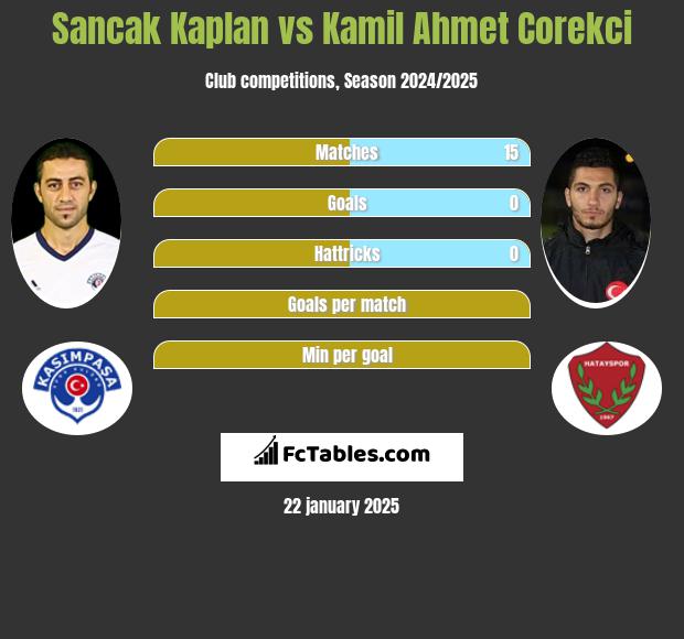 Sancak Kaplan vs Kamil Ahmet Corekci h2h player stats