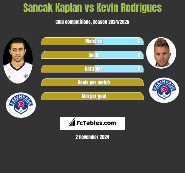 Sancak Kaplan vs Kevin Rodrigues h2h player stats