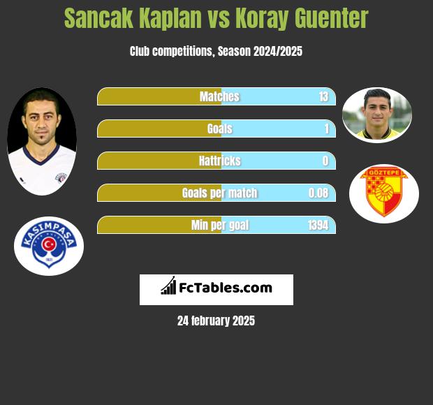 Sancak Kaplan vs Koray Guenter h2h player stats