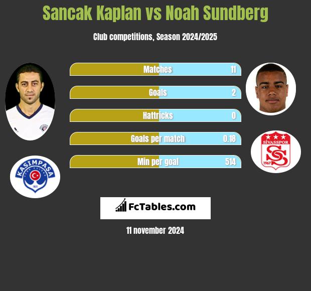 Sancak Kaplan vs Noah Sundberg h2h player stats