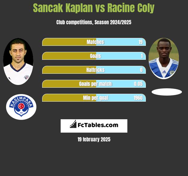 Sancak Kaplan vs Racine Coly h2h player stats