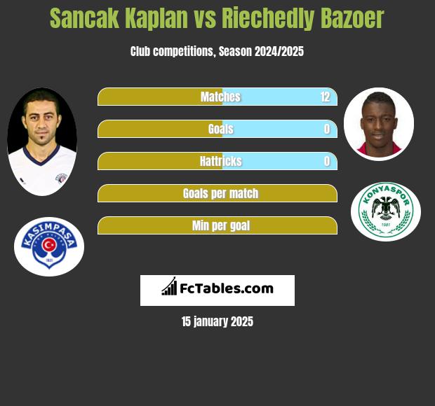 Sancak Kaplan vs Riechedly Bazoer h2h player stats