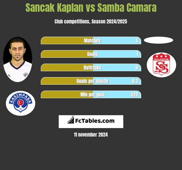 Sancak Kaplan vs Samba Camara h2h player stats