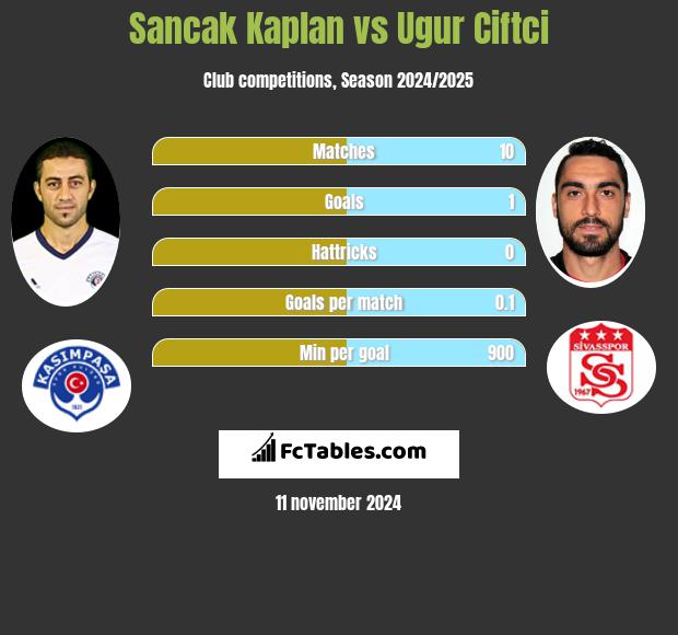 Sancak Kaplan vs Ugur Ciftci h2h player stats