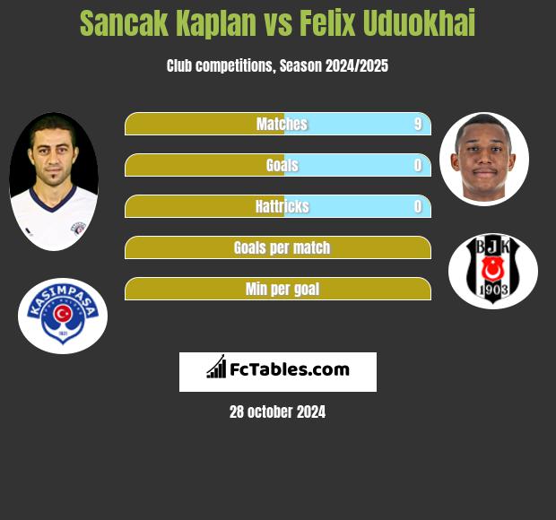 Sancak Kaplan vs Felix Uduokhai h2h player stats