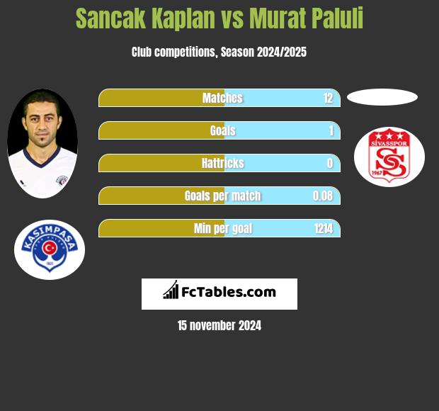 Sancak Kaplan vs Murat Paluli h2h player stats