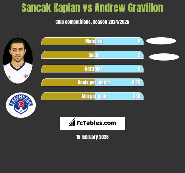 Sancak Kaplan vs Andrew Gravillon h2h player stats