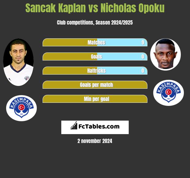 Sancak Kaplan vs Nicholas Opoku h2h player stats