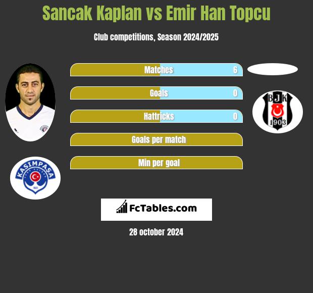 Sancak Kaplan vs Emir Han Topcu h2h player stats