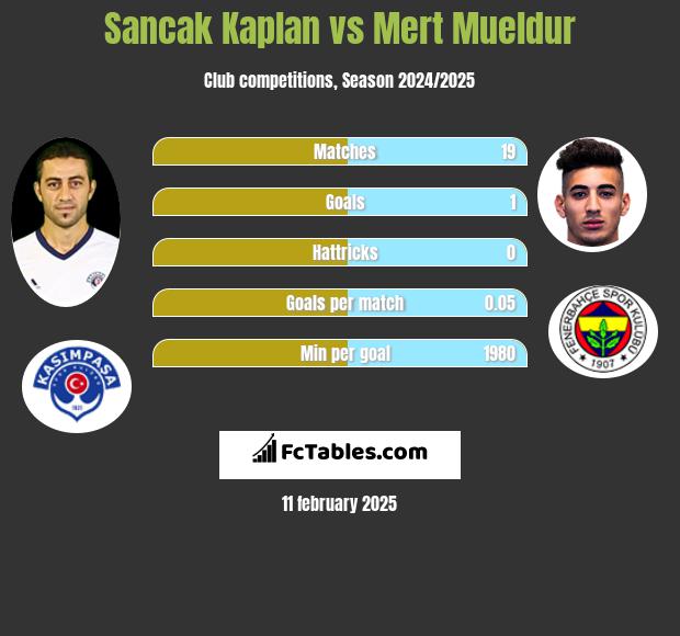 Sancak Kaplan vs Mert Mueldur h2h player stats