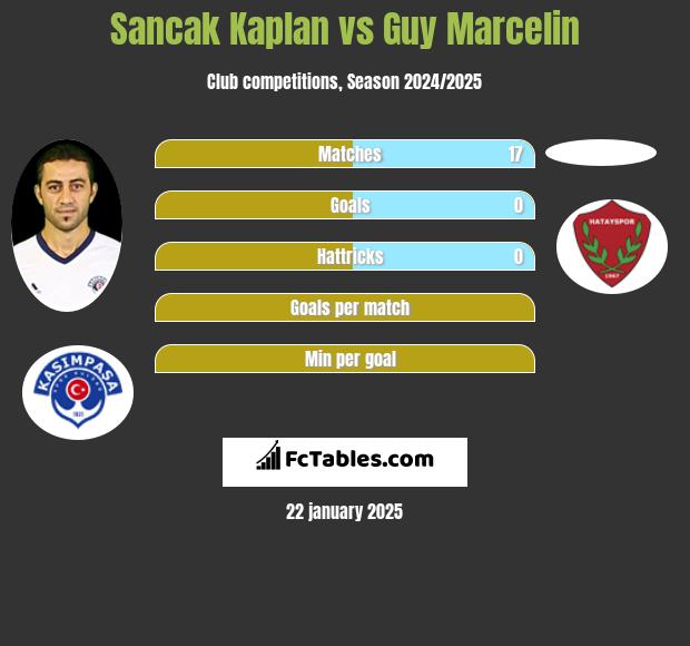 Sancak Kaplan vs Guy Marcelin h2h player stats