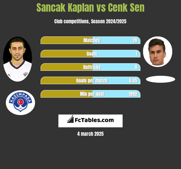 Sancak Kaplan vs Cenk Sen h2h player stats