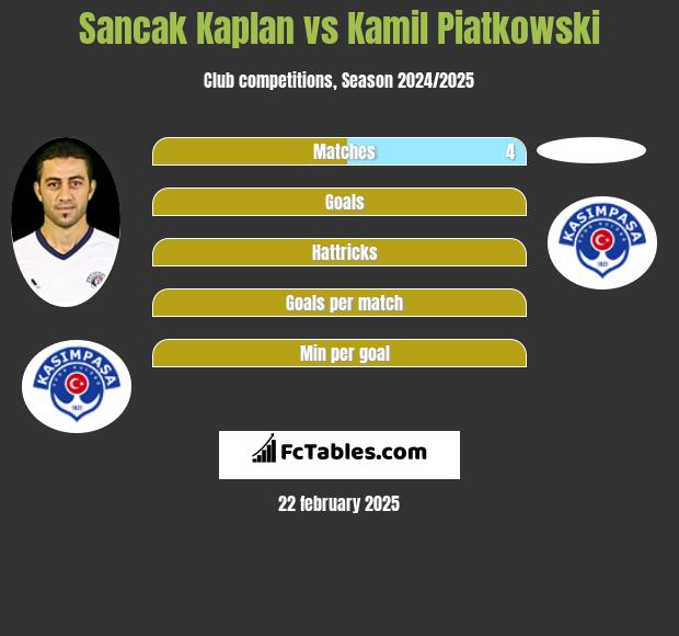 Sancak Kaplan vs Kamil Piatkowski h2h player stats