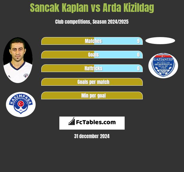 Sancak Kaplan vs Arda Kizildag h2h player stats