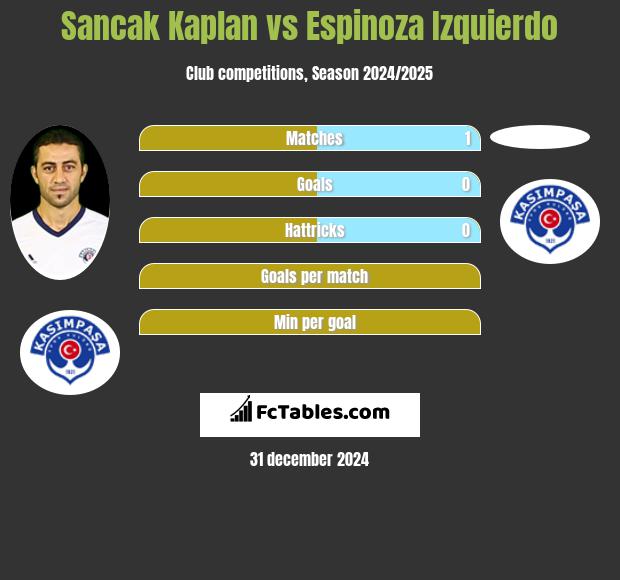 Sancak Kaplan vs Espinoza Izquierdo h2h player stats