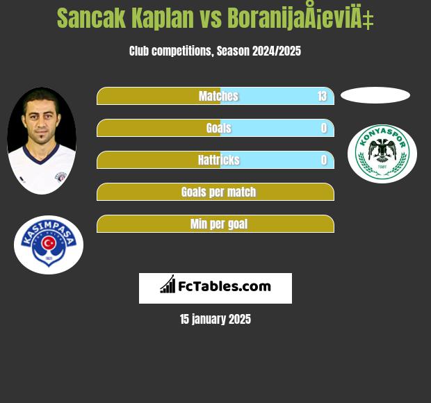 Sancak Kaplan vs BoranijaÅ¡eviÄ‡ h2h player stats